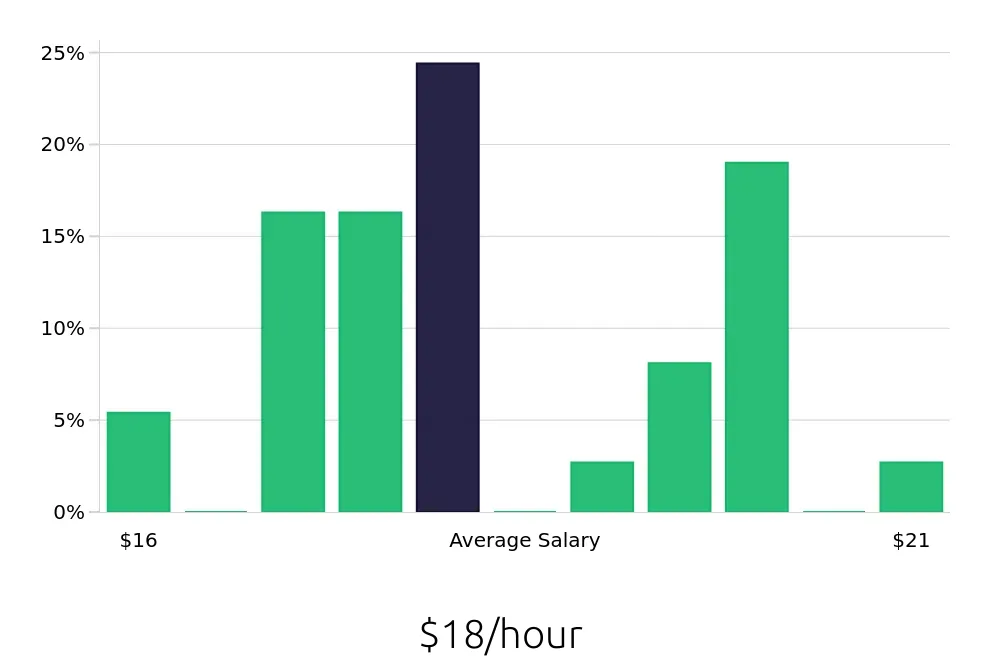 Graph depicting the hourly salary distribution for Pharmacy Technician jobs in Las Cruces, NM, showing an average salary of $18 with varying distribution percentages across salary ranges.