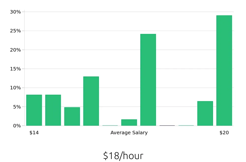Graph depicting the hourly salary distribution for Pharmacy Technician jobs in Lebanon, PA, showing an average salary of $18 with varying distribution percentages across salary ranges.