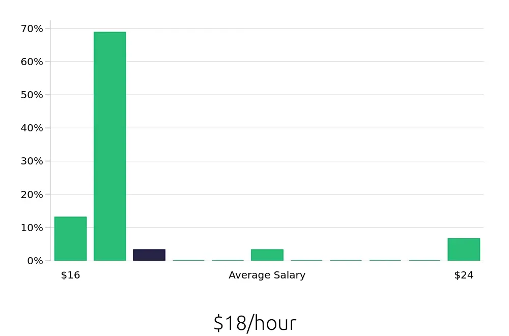 Graph depicting the hourly salary distribution for Pharmacy Technician jobs in Leesburg, FL, showing an average salary of $18 with varying distribution percentages across salary ranges.