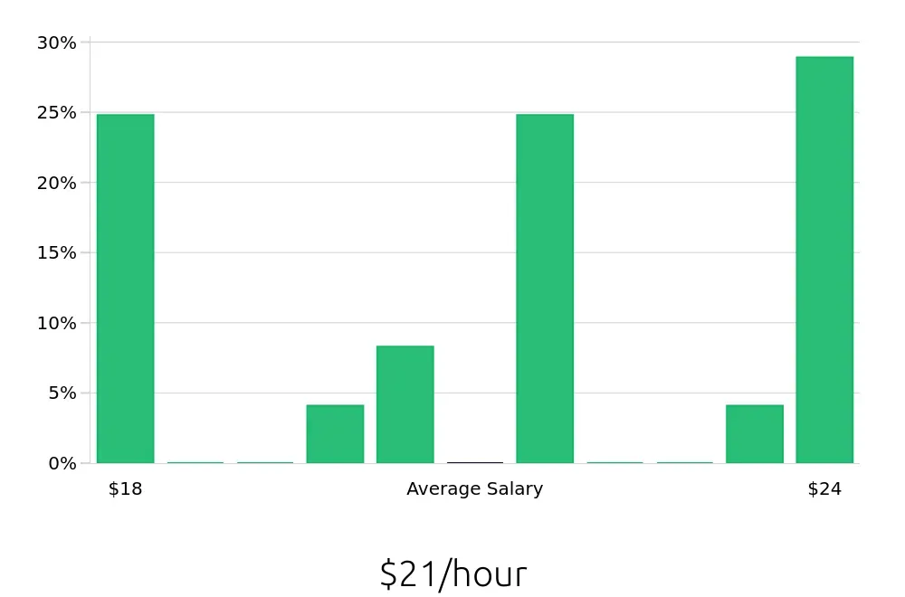 Graph depicting the hourly salary distribution for Pharmacy Technician jobs in Lehi, UT, showing an average salary of $21 with varying distribution percentages across salary ranges.