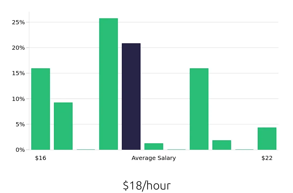 Graph depicting the hourly salary distribution for Pharmacy Technician jobs in Lincoln, NE, showing an average salary of $18 with varying distribution percentages across salary ranges.