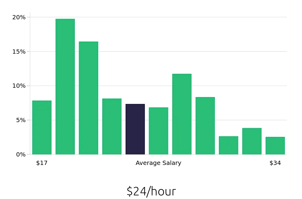 Graph depicting the hourly salary distribution for Pharmacy Technician jobs in Los Angeles, CA, showing an average salary of $24 with varying distribution percentages across salary ranges.
