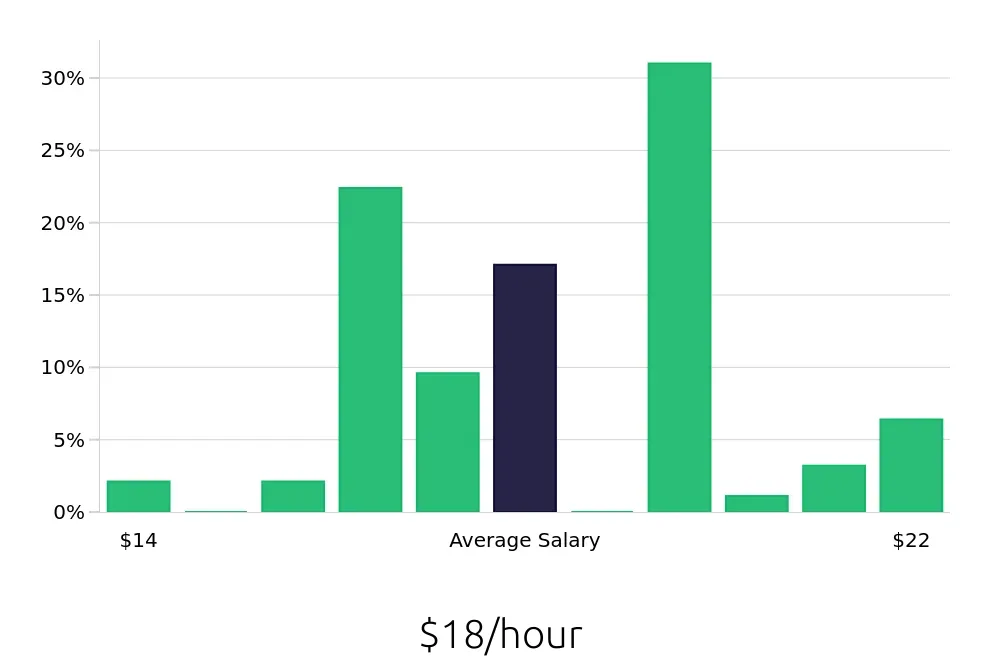 Graph depicting the hourly salary distribution for Pharmacy Technician jobs in Lubbock, TX, showing an average salary of $18 with varying distribution percentages across salary ranges.