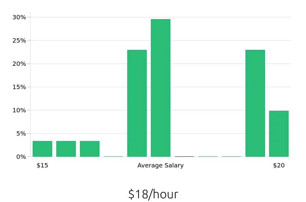 Graph depicting the hourly salary distribution for Pharmacy Technician jobs in Lutz, FL, showing an average salary of $18 with varying distribution percentages across salary ranges.