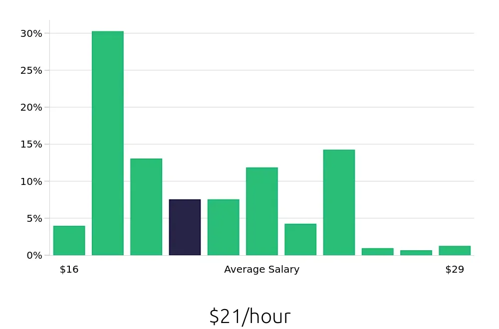 Graph depicting the hourly salary distribution for Pharmacy Technician jobs in Madison, WI, showing an average salary of $21 with varying distribution percentages across salary ranges.