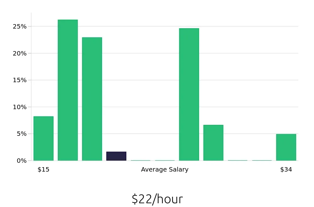 Graph depicting the hourly salary distribution for Pharmacy Technician jobs in Mankato, MN, showing an average salary of $22 with varying distribution percentages across salary ranges.