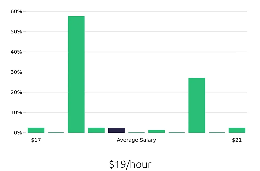 Graph depicting the hourly salary distribution for Pharmacy Technician jobs in McKinney, TX, showing an average salary of $19 with varying distribution percentages across salary ranges.