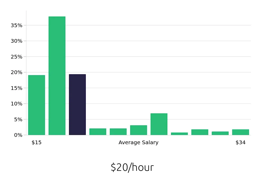 Graph depicting the hourly salary distribution for Pharmacy Technician jobs in Milwaukee, WI, showing an average salary of $20 with varying distribution percentages across salary ranges.