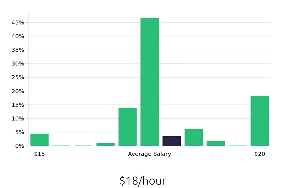 Graph depicting the hourly salary distribution for Pharmacy Technician jobs in Mobile, AL, showing an average salary of $18 with varying distribution percentages across salary ranges.