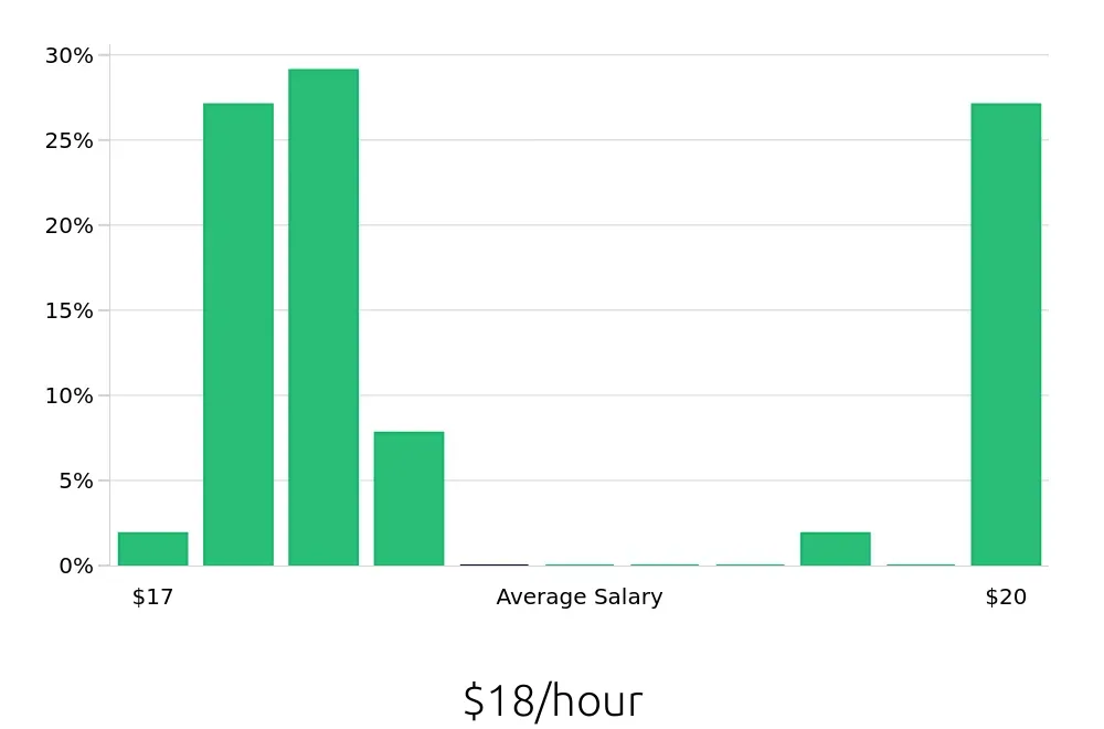 Graph depicting the hourly salary distribution for Pharmacy Technician jobs in Muncie, IN, showing an average salary of $18 with varying distribution percentages across salary ranges.
