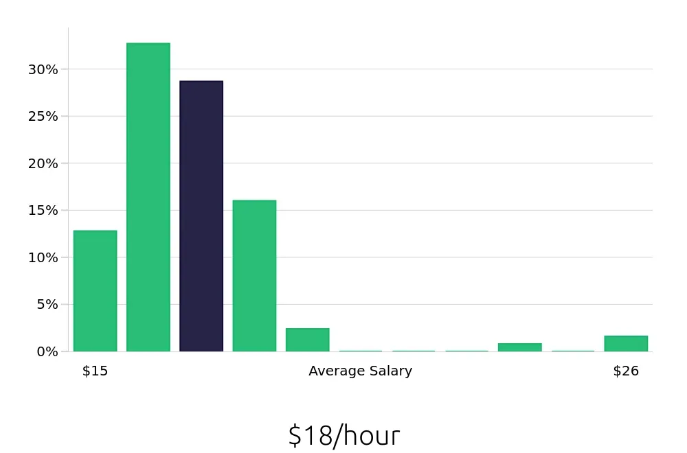 Graph depicting the hourly salary distribution for Pharmacy Technician jobs in Murfreesboro, TN, showing an average salary of $18 with varying distribution percentages across salary ranges.