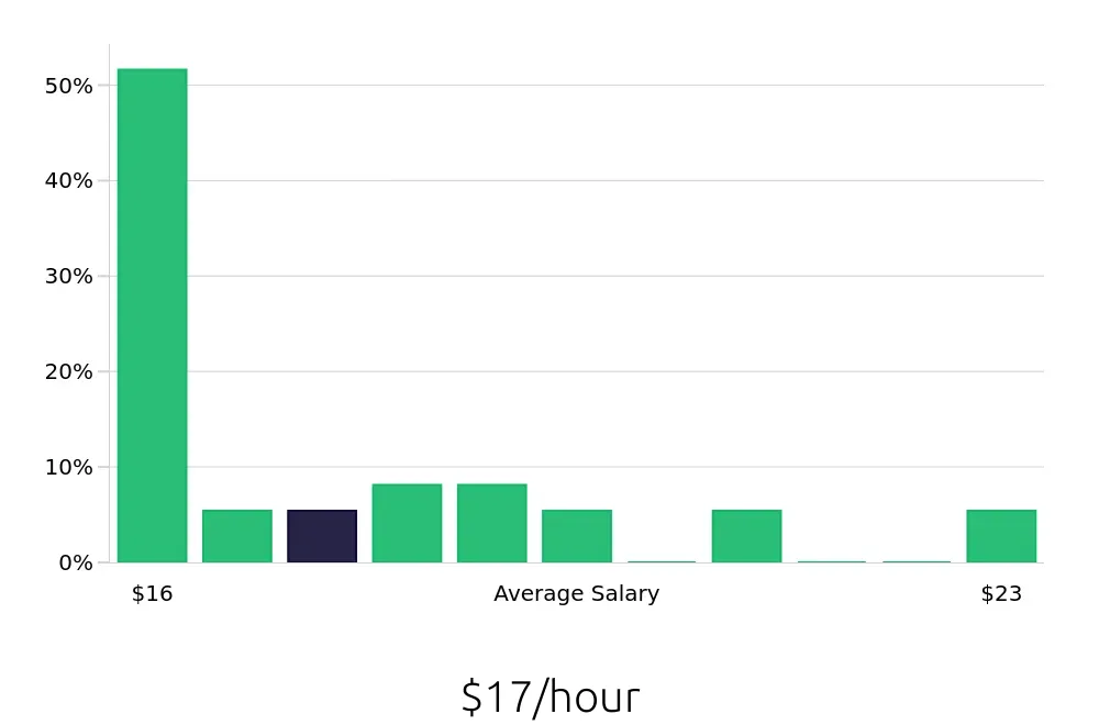 Graph depicting the hourly salary distribution for Pharmacy Technician jobs in Niagara Falls, NY, showing an average salary of $17 with varying distribution percentages across salary ranges.
