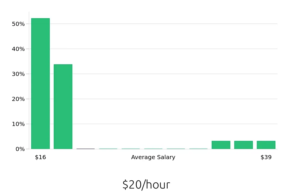 Graph depicting the hourly salary distribution for Pharmacy Technician jobs in Norfolk, NE, showing an average salary of $20 with varying distribution percentages across salary ranges.