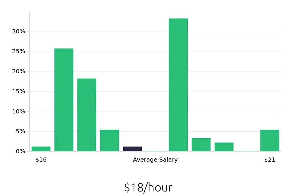 Graph depicting the hourly salary distribution for Pharmacy Technician jobs in Norfolk, VA, showing an average salary of $18 with varying distribution percentages across salary ranges.