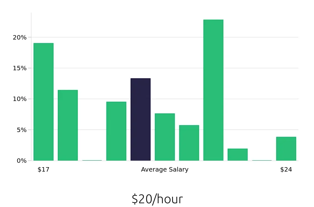 Graph depicting the hourly salary distribution for Pharmacy Technician jobs in North Hollywood, CA, showing an average salary of $20 with varying distribution percentages across salary ranges.
