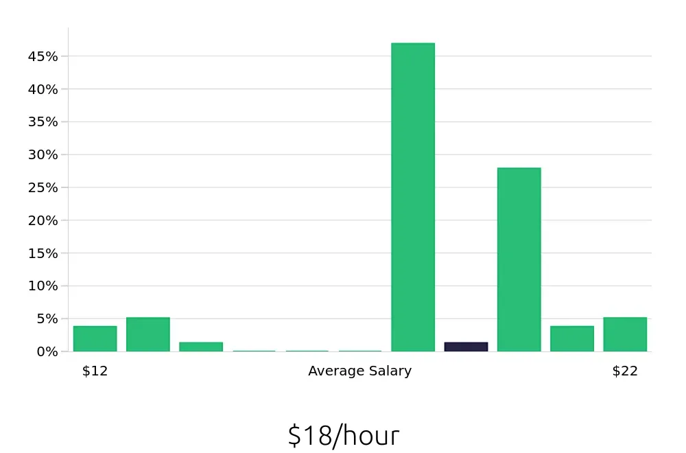 Graph depicting the hourly salary distribution for Pharmacy Technician jobs in North Las Vegas, NV, showing an average salary of $18 with varying distribution percentages across salary ranges.