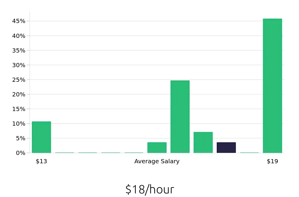 Graph depicting the hourly salary distribution for Pharmacy Technician jobs in North Myrtle Beach, SC, showing an average salary of $18 with varying distribution percentages across salary ranges.