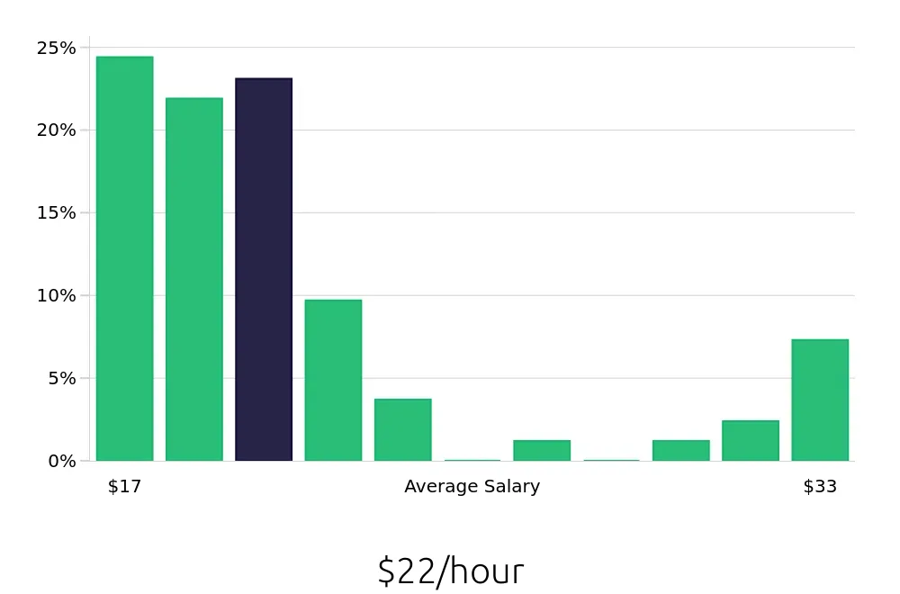 Graph depicting the hourly salary distribution for Pharmacy Technician jobs in Northridge, CA, showing an average salary of $22 with varying distribution percentages across salary ranges.