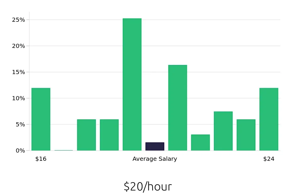 Graph depicting the hourly salary distribution for Pharmacy Technician jobs in Norwood, MA, showing an average salary of $20 with varying distribution percentages across salary ranges.
