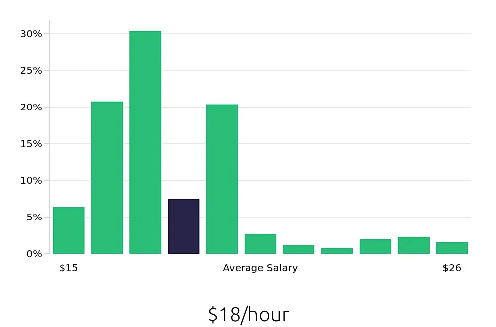 Graph depicting the hourly salary distribution for Pharmacy Technician jobs in Oklahoma City, OK, showing an average salary of $18 with varying distribution percentages across salary ranges.