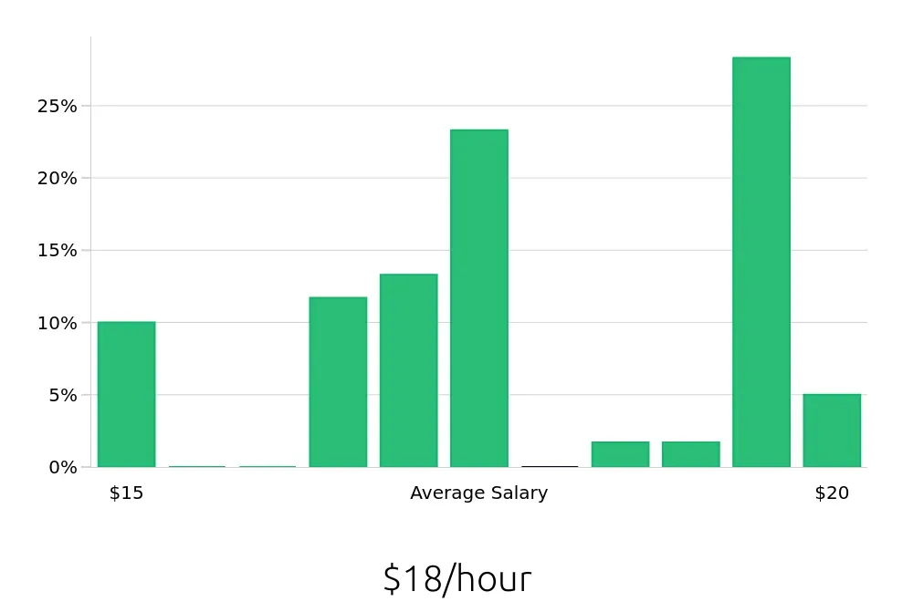 Graph depicting the hourly salary distribution for Pharmacy Technician jobs in Olathe, KS, showing an average salary of $18 with varying distribution percentages across salary ranges.