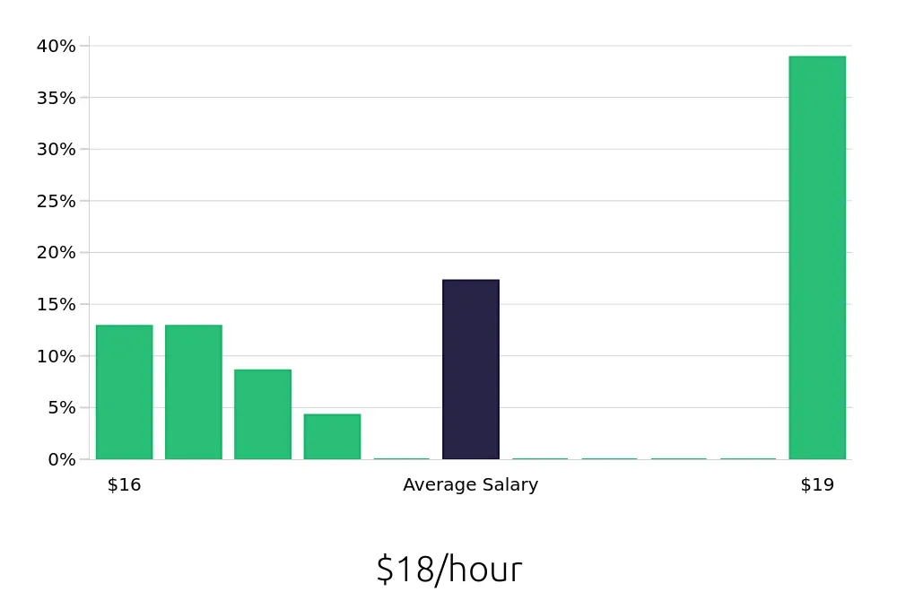Graph depicting the hourly salary distribution for Pharmacy Technician jobs in Old Bridge, NJ, showing an average salary of $18 with varying distribution percentages across salary ranges.