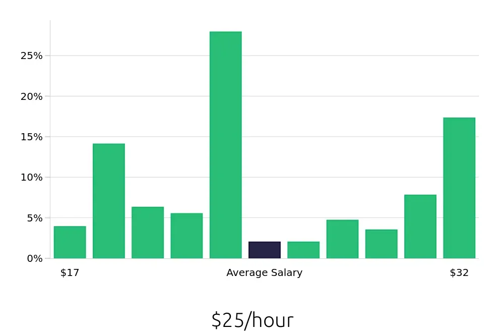 Graph depicting the hourly salary distribution for Pharmacy Technician jobs in Orange, CA, showing an average salary of $25 with varying distribution percentages across salary ranges.