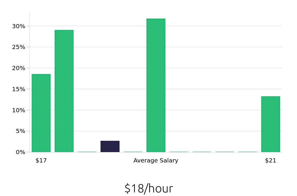 Graph depicting the hourly salary distribution for Pharmacy Technician jobs in Ormond Beach, FL, showing an average salary of $18 with varying distribution percentages across salary ranges.