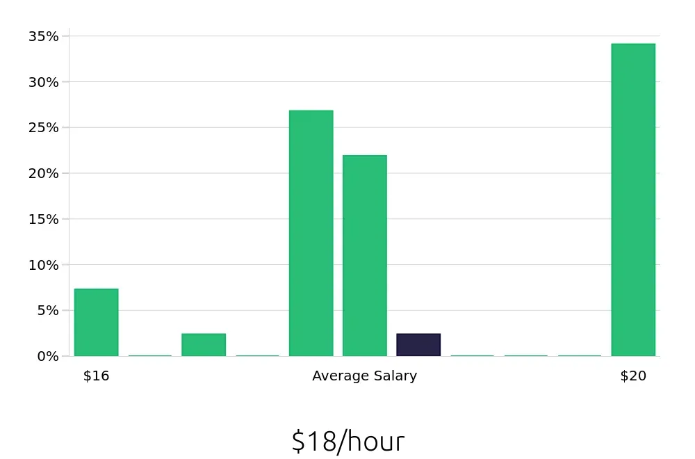 Graph depicting the hourly salary distribution for Pharmacy Technician jobs in Palm Beach Gardens, FL, showing an average salary of $18 with varying distribution percentages across salary ranges.