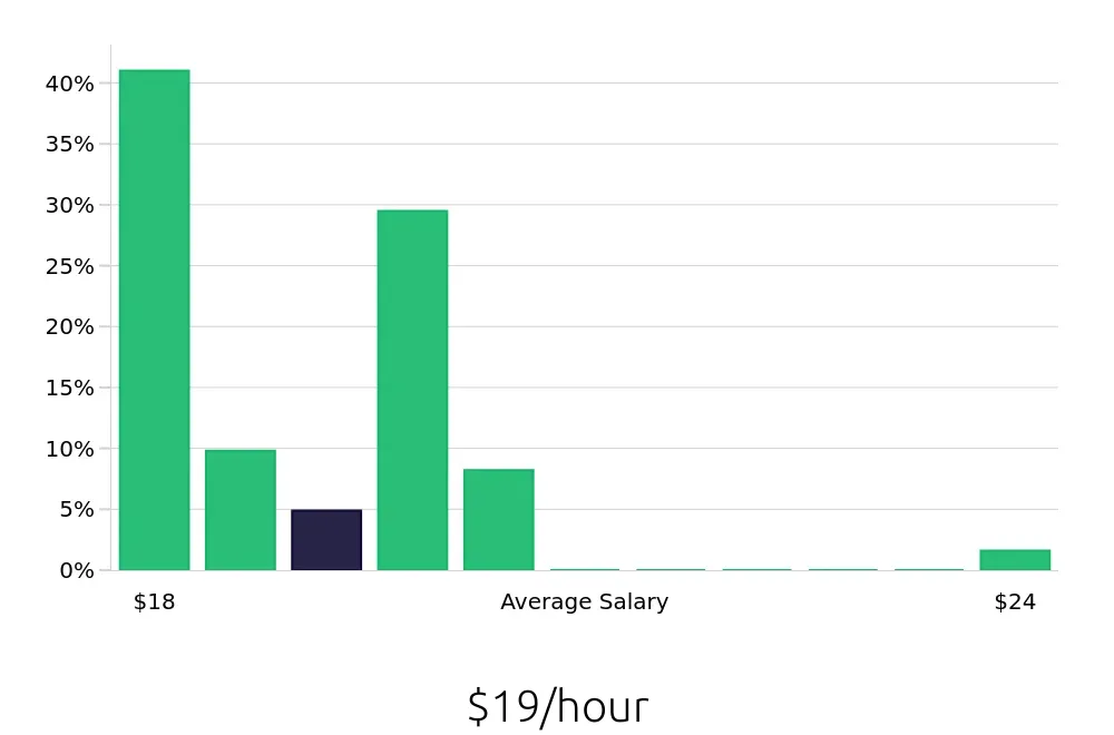 Graph depicting the hourly salary distribution for Pharmacy Technician jobs in Pearland, TX, showing an average salary of $19 with varying distribution percentages across salary ranges.