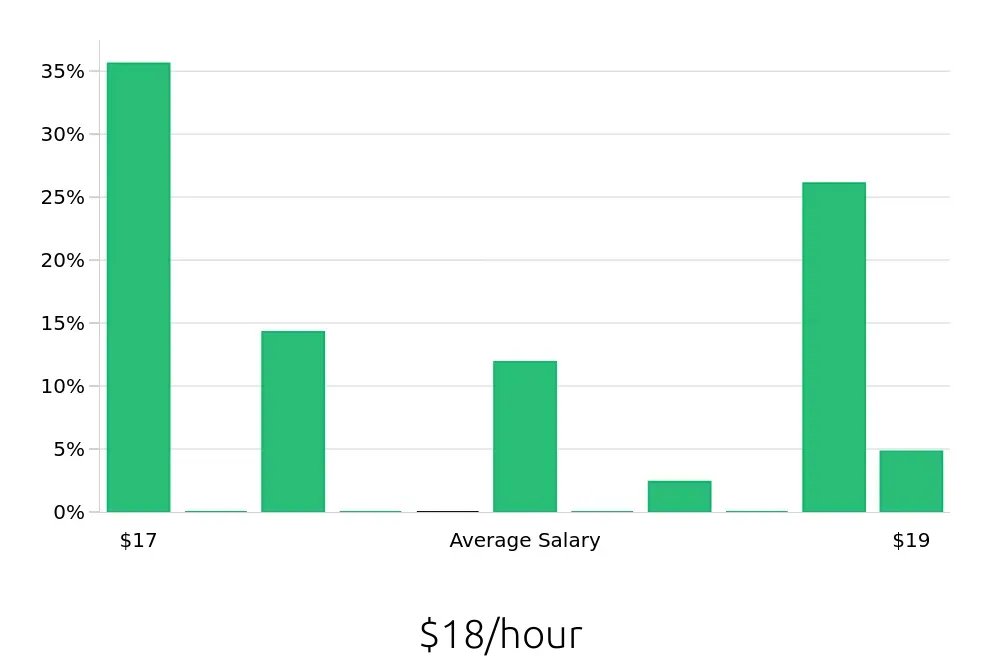 Graph depicting the hourly salary distribution for Pharmacy Technician jobs in Pflugerville, TX, showing an average salary of $18 with varying distribution percentages across salary ranges.