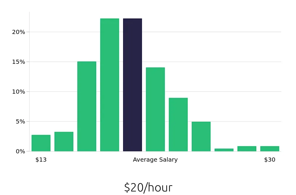 Graph depicting the hourly salary distribution for Pharmacy Technician jobs in Philadelphia, PA, showing an average salary of $20 with varying distribution percentages across salary ranges.