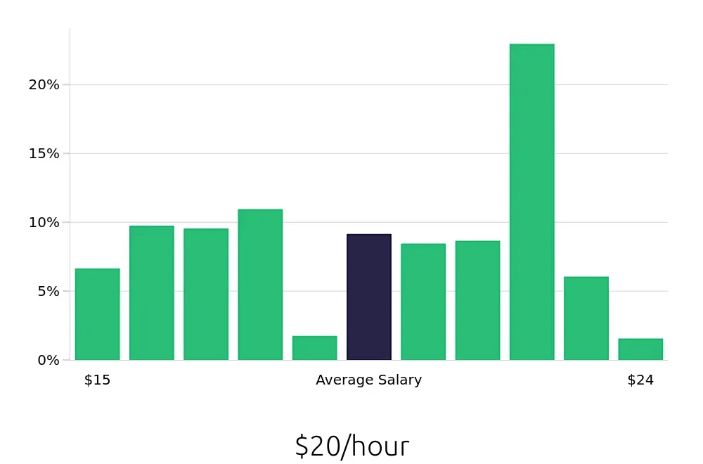 Graph depicting the hourly salary distribution for Pharmacy Technician jobs in Pittsburgh, PA, showing an average salary of $20 with varying distribution percentages across salary ranges.