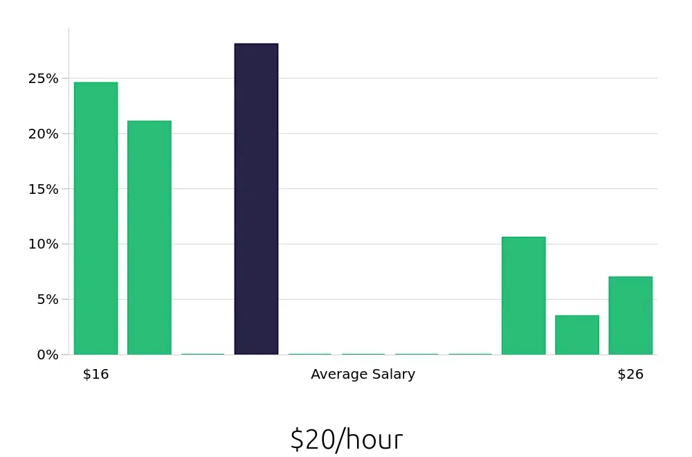 Graph depicting the hourly salary distribution for Pharmacy Technician jobs in Portsmouth, NH, showing an average salary of $20 with varying distribution percentages across salary ranges.