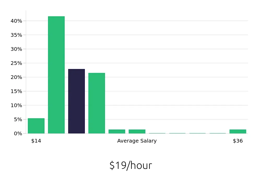 Graph depicting the hourly salary distribution for Pharmacy Technician jobs in Portsmouth, VA, showing an average salary of $19 with varying distribution percentages across salary ranges.