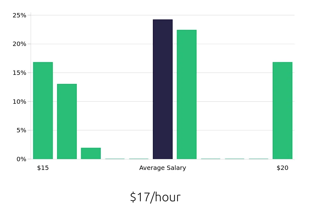 Graph depicting the hourly salary distribution for Pharmacy Technician jobs in Racine, WI, showing an average salary of $17 with varying distribution percentages across salary ranges.