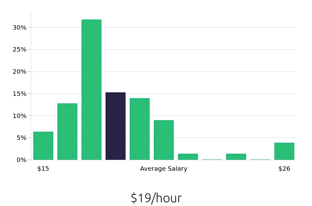 Graph depicting the hourly salary distribution for Pharmacy Technician jobs in Rapid City, SD, showing an average salary of $19 with varying distribution percentages across salary ranges.