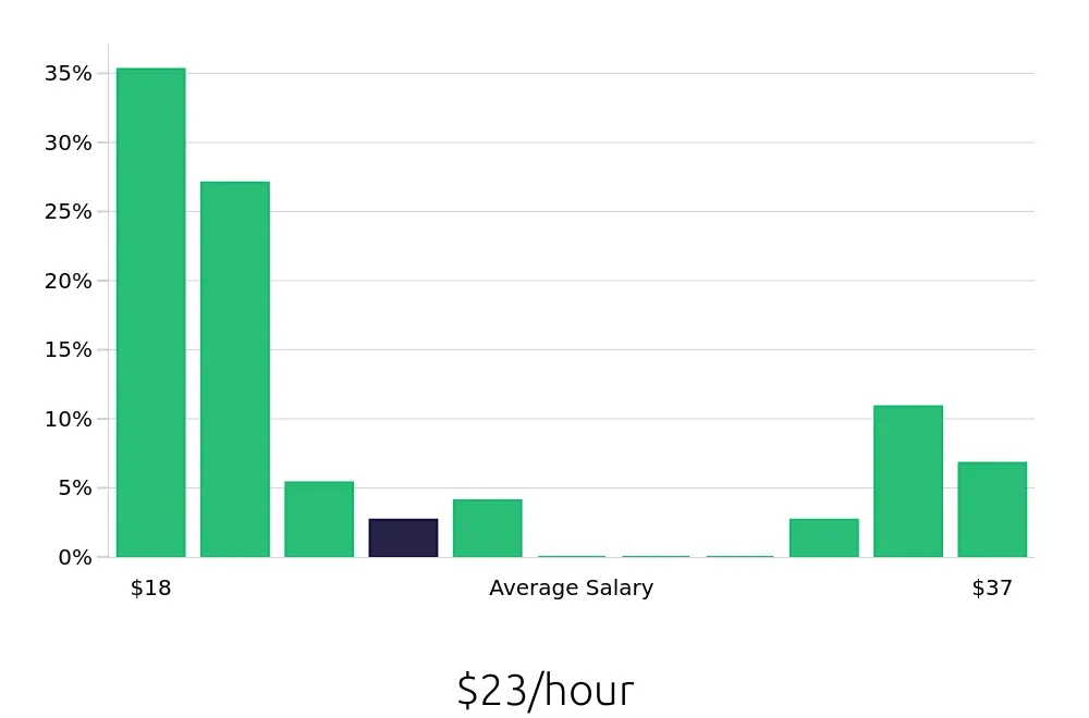 Graph depicting the hourly salary distribution for Pharmacy Technician jobs in Redwood City, CA, showing an average salary of $23 with varying distribution percentages across salary ranges.