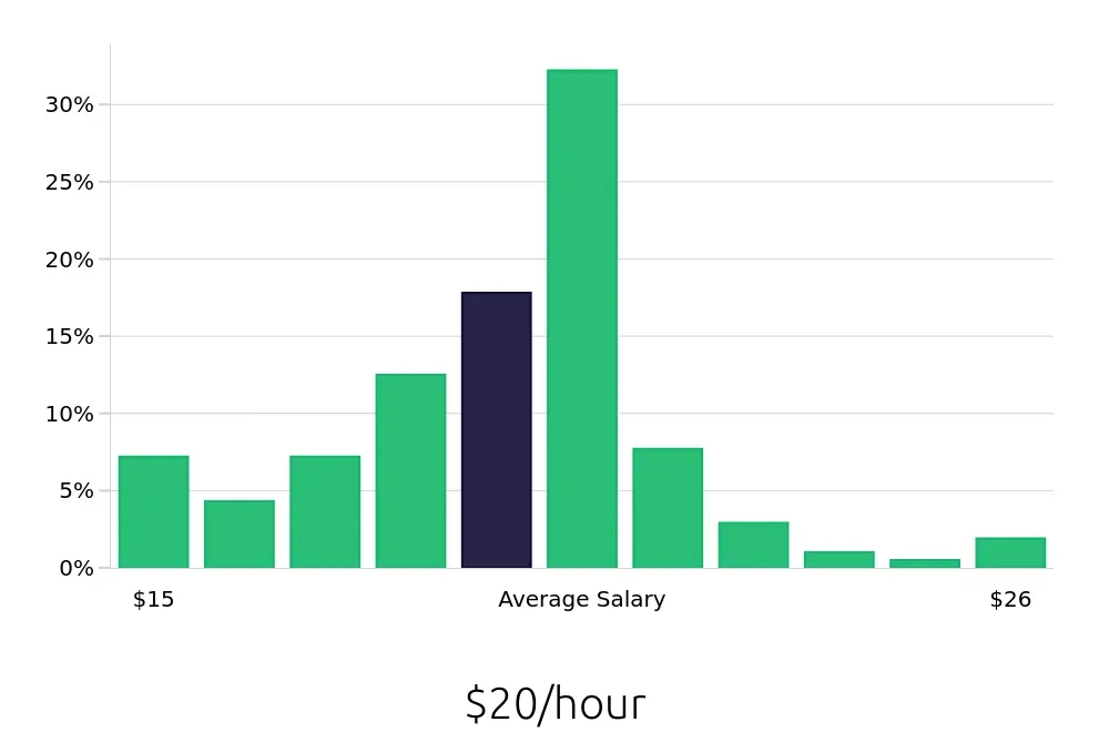 Graph depicting the hourly salary distribution for Pharmacy Technician jobs in Reno, NV, showing an average salary of $20 with varying distribution percentages across salary ranges.