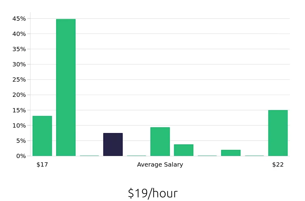 Graph depicting the hourly salary distribution for Pharmacy Technician jobs in Rio Rancho, NM, showing an average salary of $19 with varying distribution percentages across salary ranges.