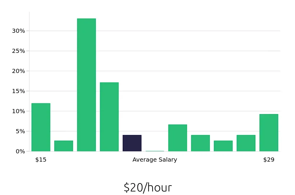 Graph depicting the hourly salary distribution for Pharmacy Technician jobs in Rochester, MN, showing an average salary of $20 with varying distribution percentages across salary ranges.
