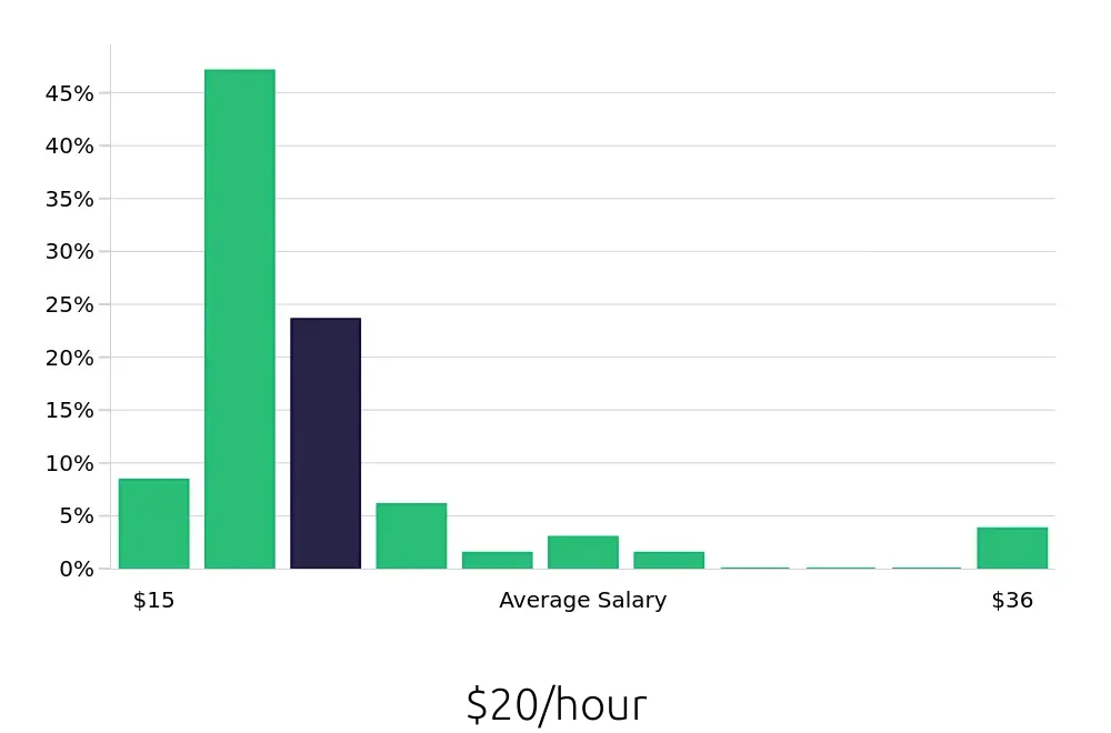 Graph depicting the hourly salary distribution for Pharmacy Technician jobs in Rockford, IL, showing an average salary of $20 with varying distribution percentages across salary ranges.