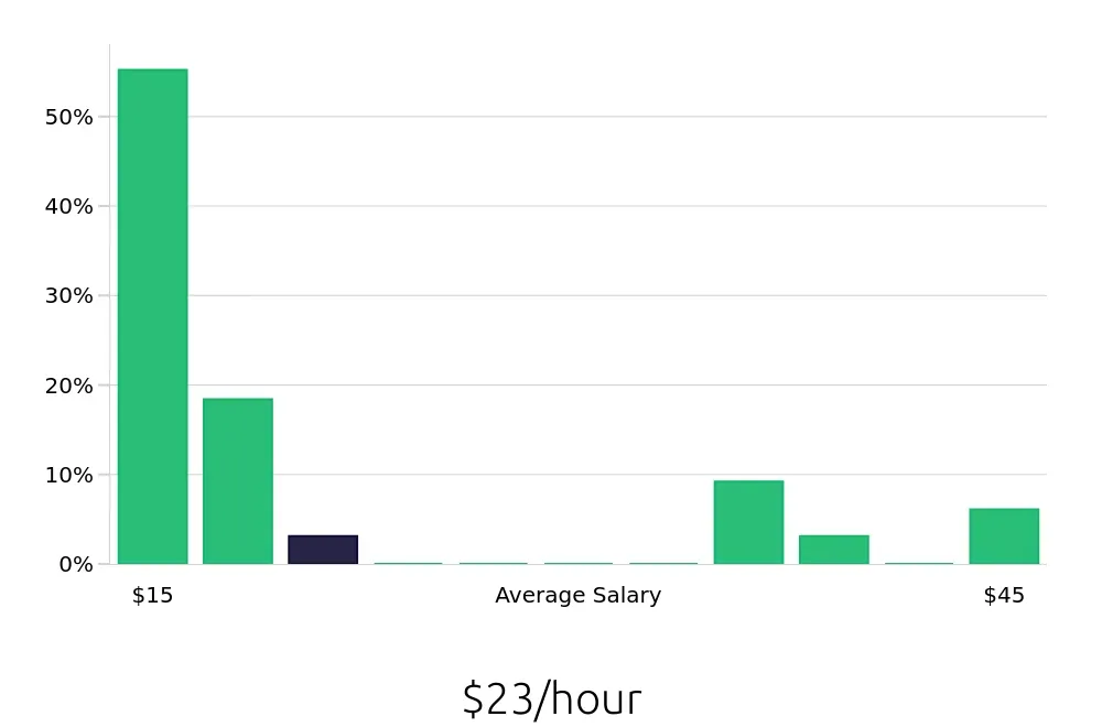 Graph depicting the hourly salary distribution for Pharmacy Technician jobs in Rolla, MO, showing an average salary of $23 with varying distribution percentages across salary ranges.