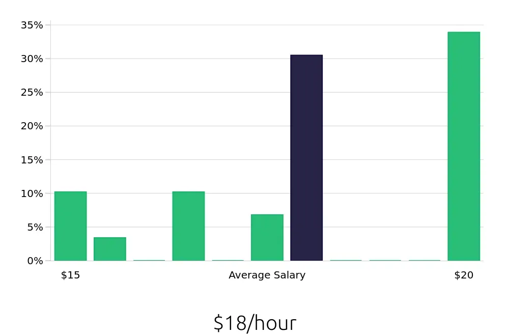 Graph depicting the hourly salary distribution for Pharmacy Technician jobs in Rosenberg, TX, showing an average salary of $18 with varying distribution percentages across salary ranges.
