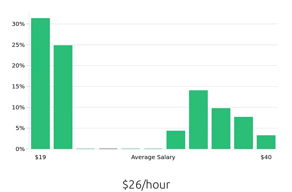 Graph depicting the hourly salary distribution for Pharmacy Technician jobs in Roseville, CA, showing an average salary of $26 with varying distribution percentages across salary ranges.