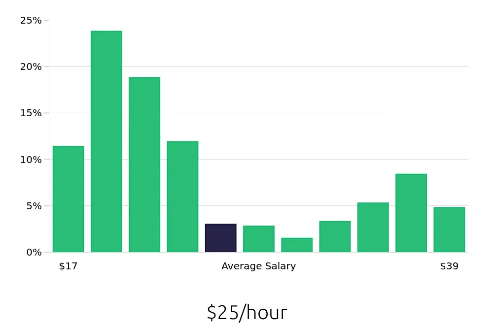 Graph depicting the hourly salary distribution for Pharmacy Technician jobs in Sacramento, CA, showing an average salary of $25 with varying distribution percentages across salary ranges.