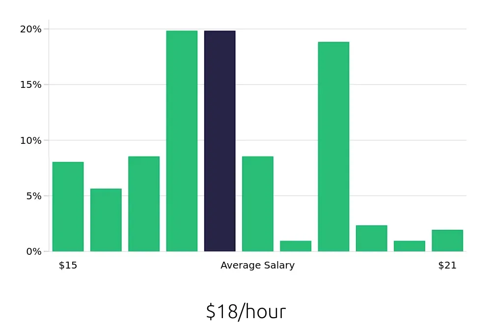 Graph depicting the hourly salary distribution for Pharmacy Technician jobs in Saint Petersburg, FL, showing an average salary of $18 with varying distribution percentages across salary ranges.