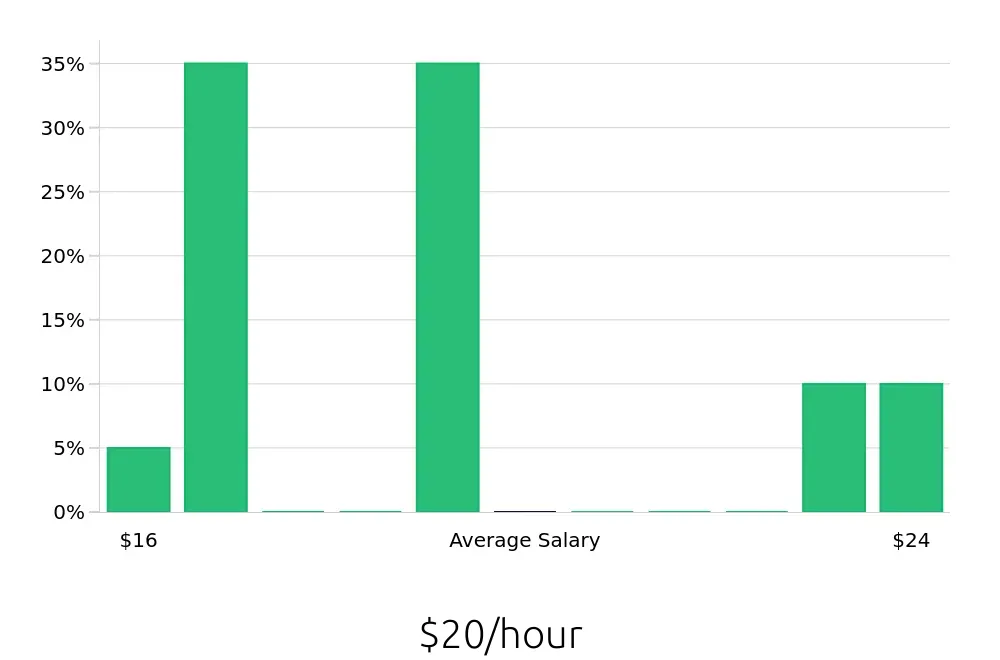 Graph depicting the hourly salary distribution for Pharmacy Technician jobs in Saline, MI, showing an average salary of $20 with varying distribution percentages across salary ranges.