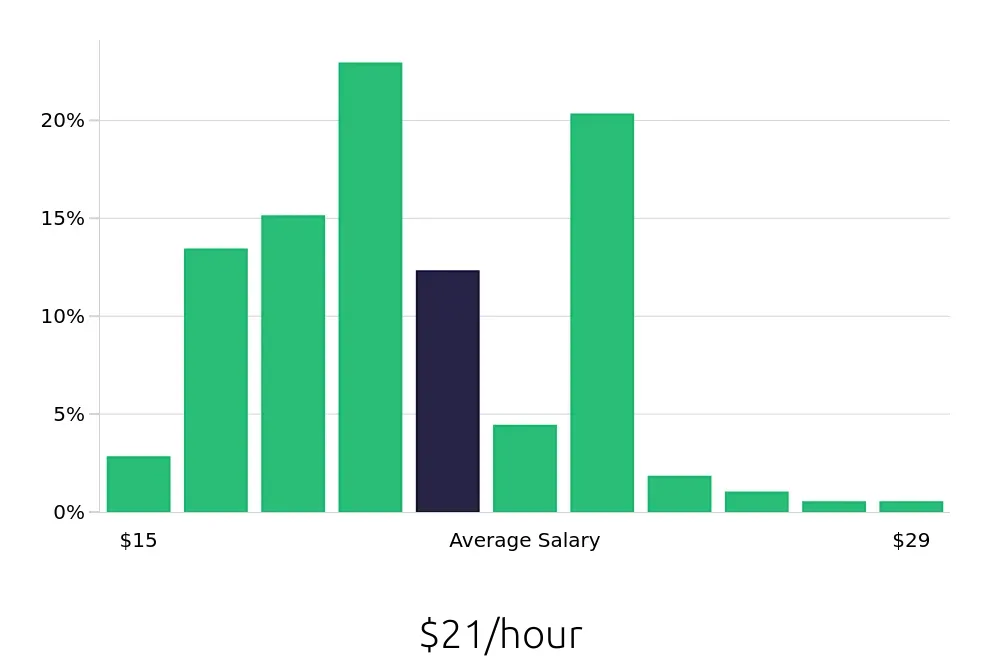 Graph depicting the hourly salary distribution for Pharmacy Technician jobs in Salt Lake City, UT, showing an average salary of $21 with varying distribution percentages across salary ranges.