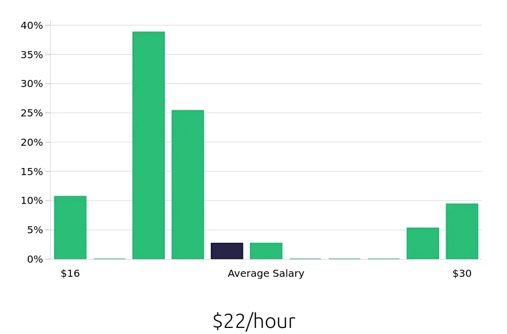 Graph depicting the hourly salary distribution for Pharmacy Technician jobs in Santa Barbara, CA, showing an average salary of $22 with varying distribution percentages across salary ranges.